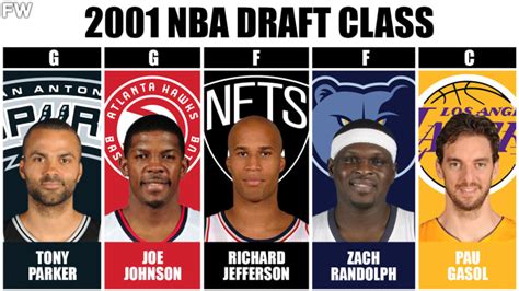 2001 nba draft class|Iba pa.
